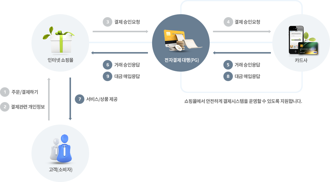 일반적인 전자결제(PaymentGateway) 서비스 대행