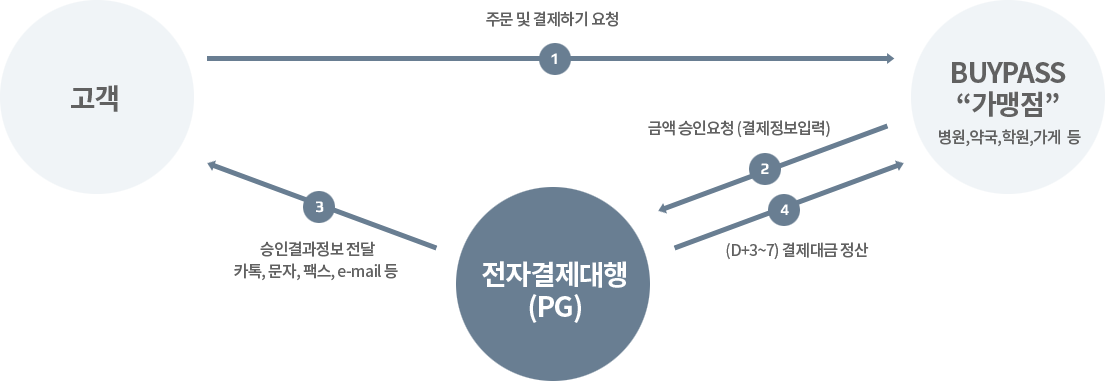 오프라인 결제 서비스